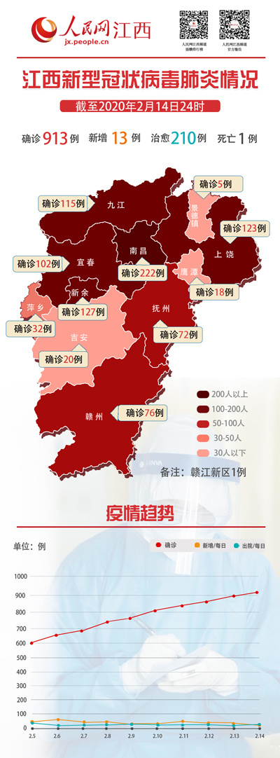 2月14日江西新增新冠肺炎确诊病例13例
