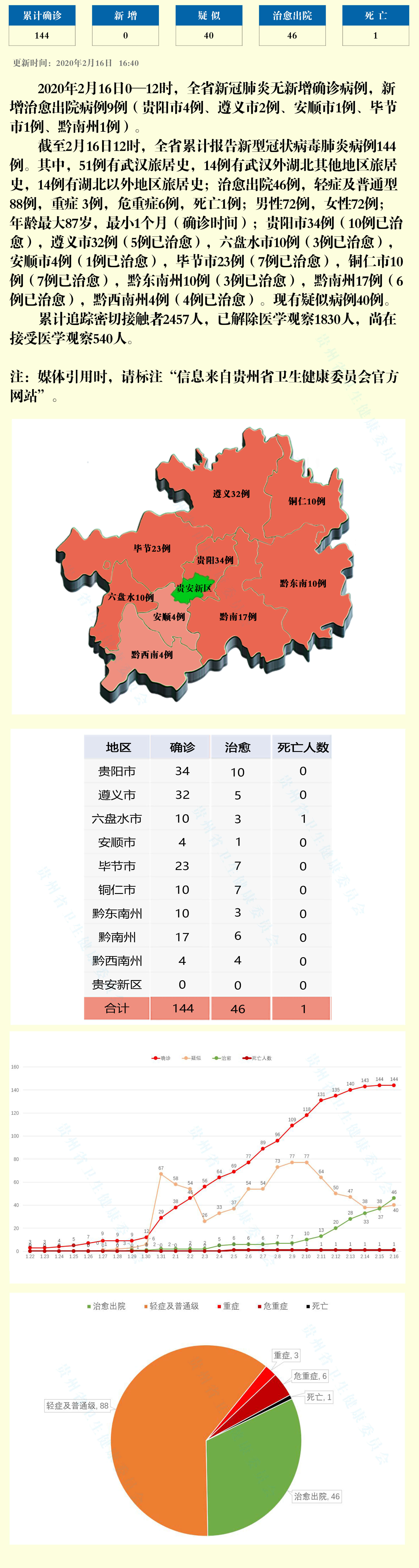 贵州无新增新冠肺炎确诊病例 累计报告144例