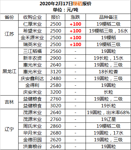 附今日稻穀收購價格