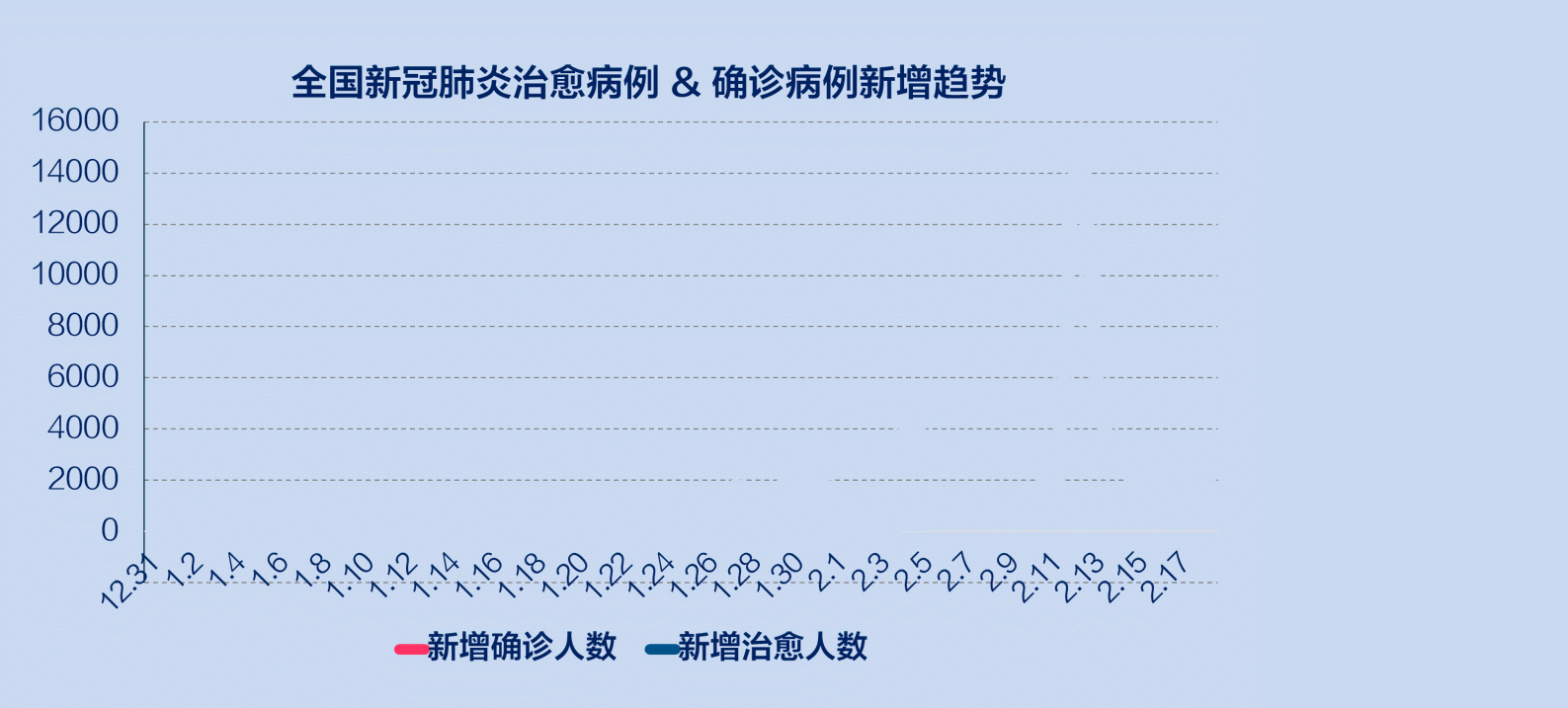 自新型冠状病毒疫情暴发后,发病人数从1月开始快速上升,在接近1月底时