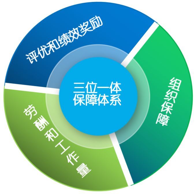 你的"个性化培养周"即将上线!