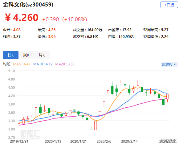 金科文化漲停 與華為簽署hms的合作協議