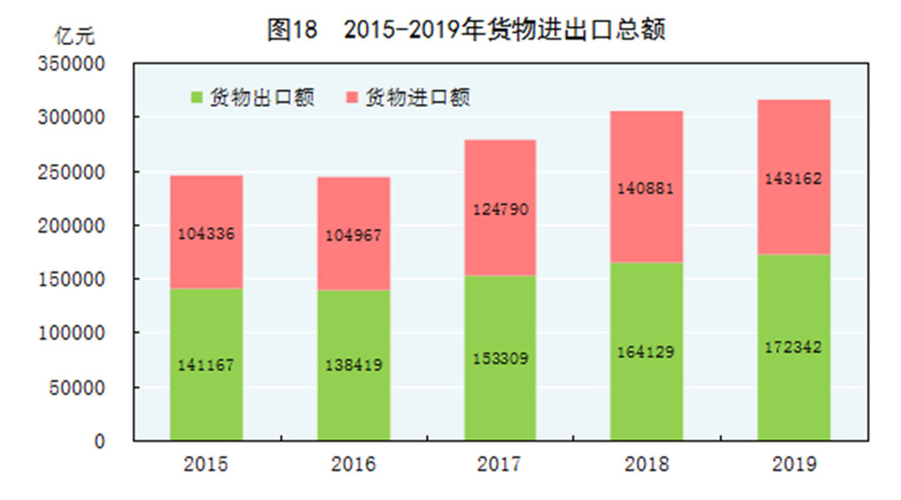 新华社图表,北京,2020年2月28日 图表:图18 2015-2019年货物进出口