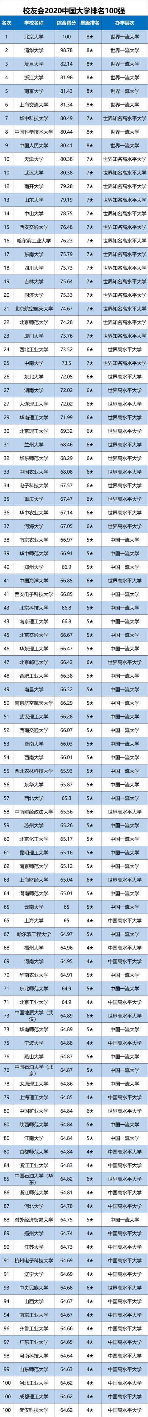 2020中国100大学星级排名_2020年中国前100名大学排名