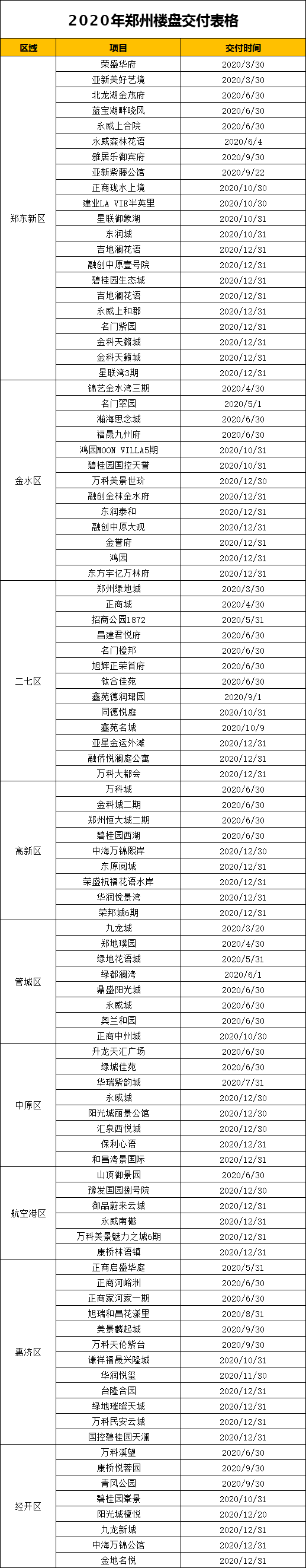 2020年郑州交房楼盘汇总,疫情不可抗,延期交房怎么办?