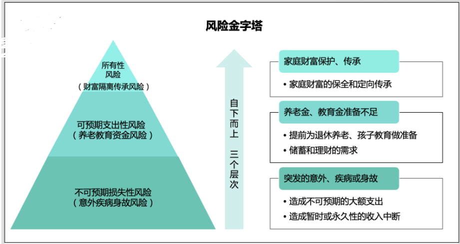 买保险是为了解决风险问题,所以我们首先要搞明白每个人都会面临哪些