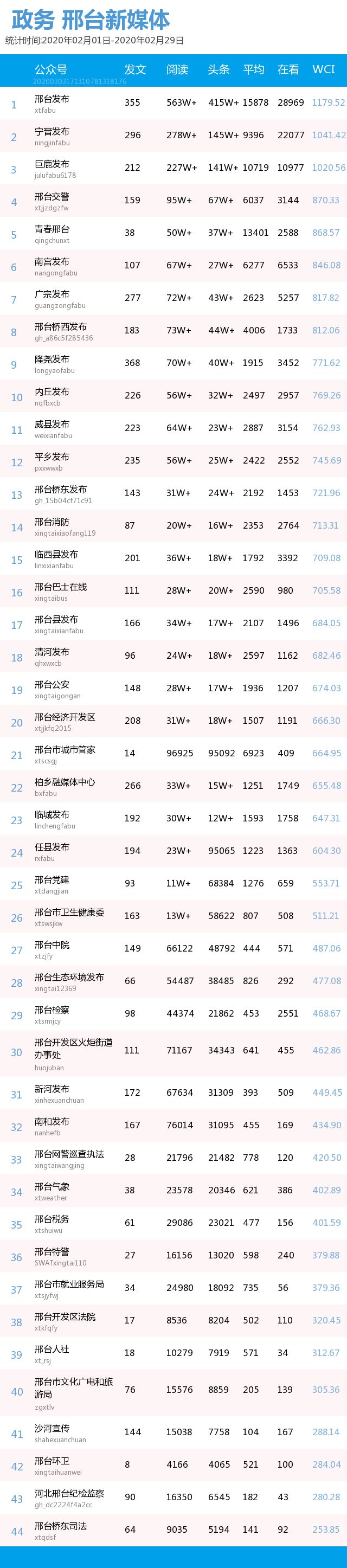 邢台ktv排行榜_月榜来了!邢台新媒体微信影响力排行榜榜单出炉(5月1日-5月31日)