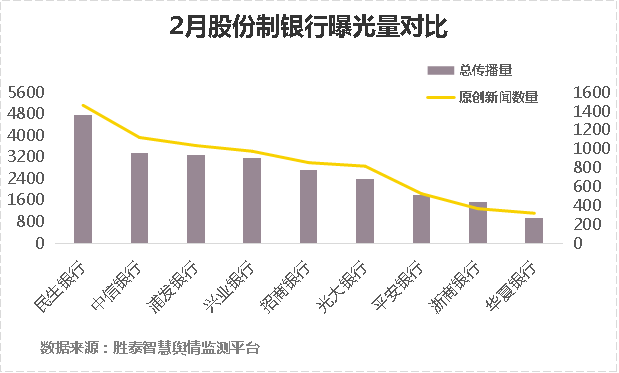 附表1: 银行曝光量排行