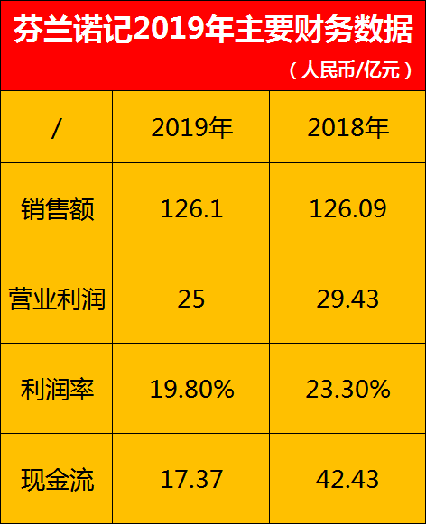 主要內容如下: 其實,從2015年至2018年,芬蘭諾記在銷售額,營業利潤和