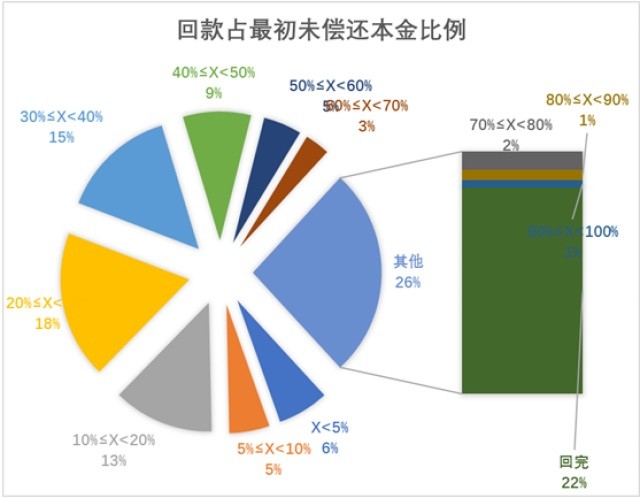 宜貸網:累計催收回款11.2億 比例達37%