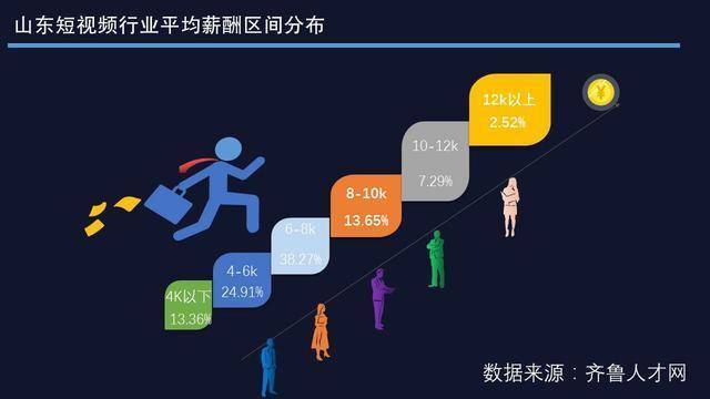 "短视频营销是个新型行业,市面上人才储备还不足,组建一个短视频营销