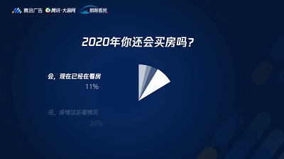 《2020腾讯大渝网重庆购房调查白皮书》出炉:市场需求仍然大