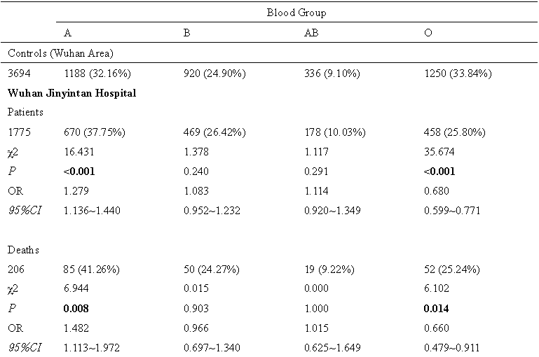 abo血型與covid-19之間的關係,a型血更易感,o型血易感性較低