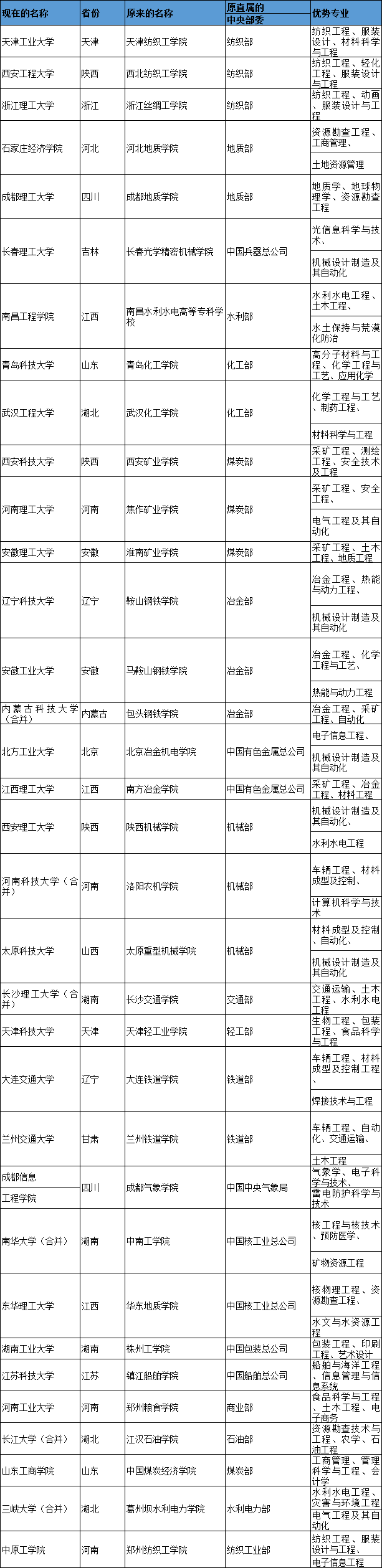二本院校中的优势专业 中等生一定要收藏 腾讯新闻
