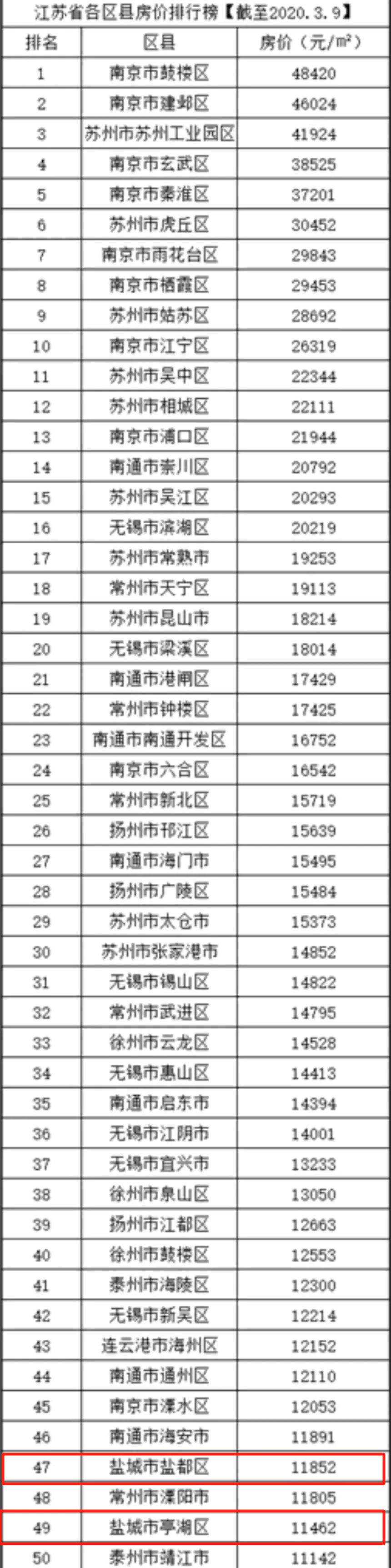 江苏省各市房价排名_江苏13市房价排行榜曝光!启东……