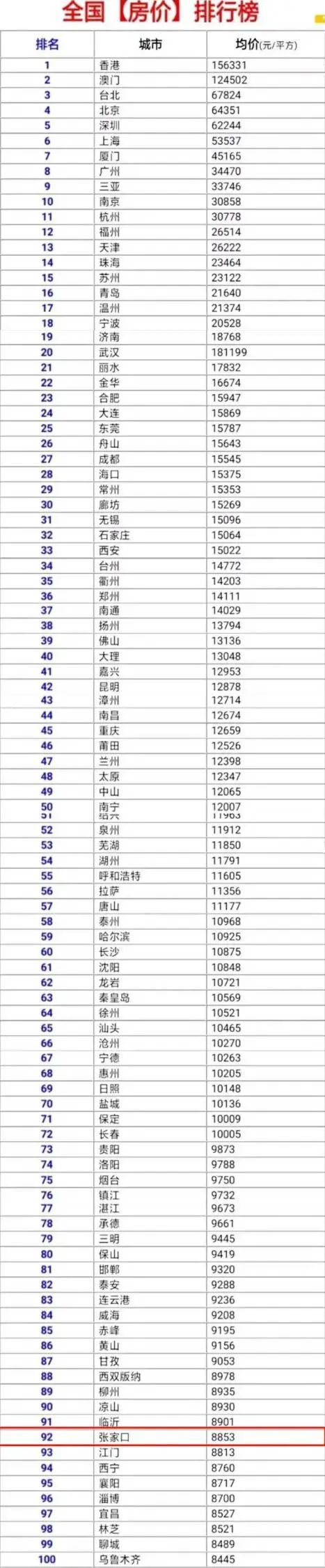 全国百个城市房价排行榜，张家口这个四线城市为何上榜？