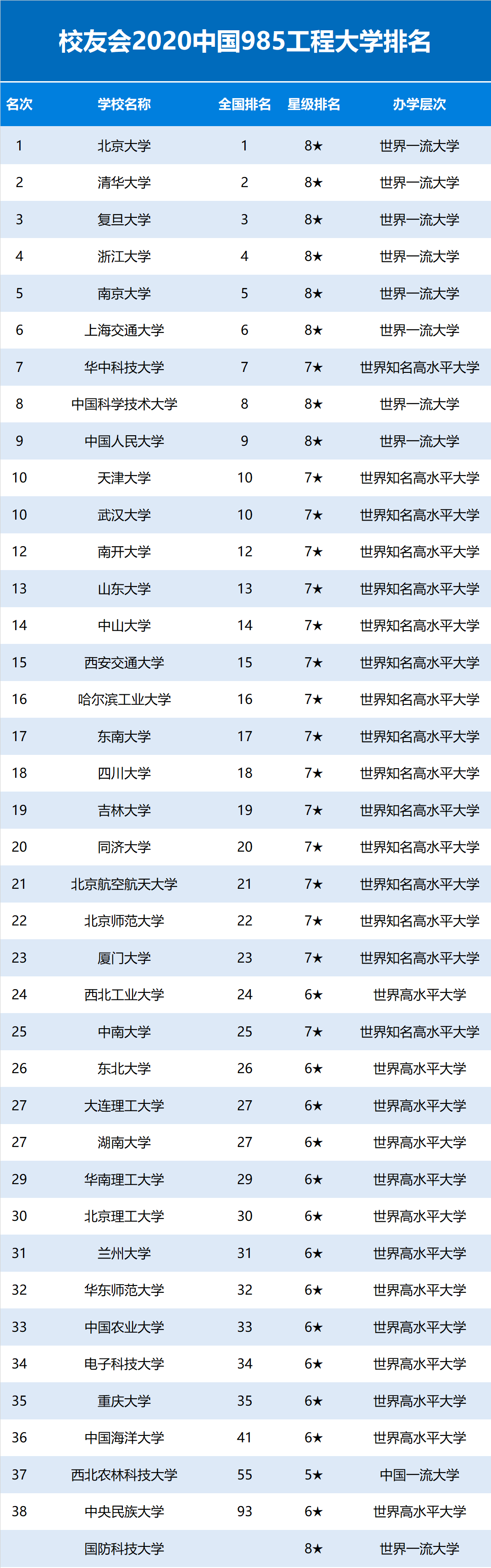 2020年985院校排行榜，中国人民大学第9，重庆大学第35，靠谱吗