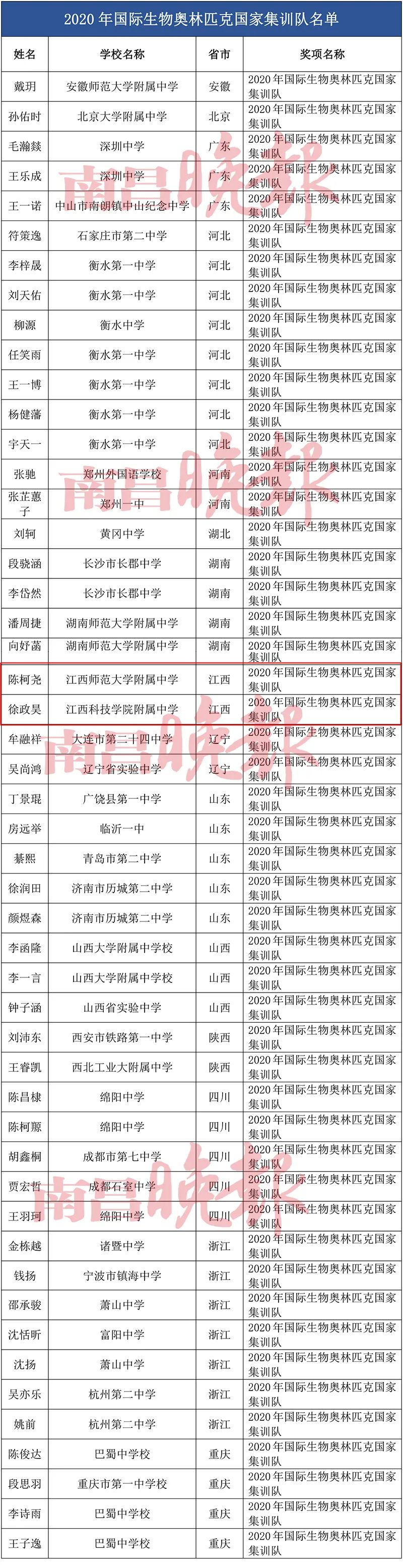 江西科技学院附属中学—徐政昊 入选2020年国际生物奥林匹克国家集训