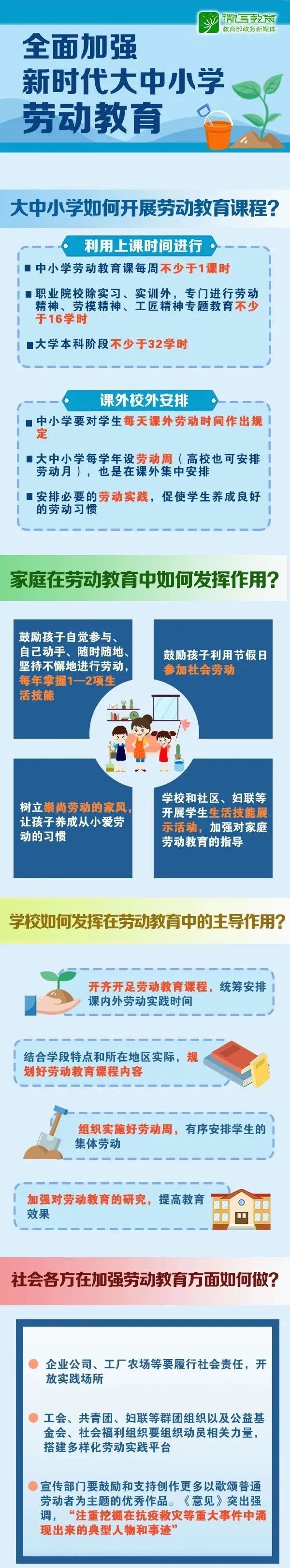 最新!劳动教育成大中小学必修课;大学本科不少于32学时