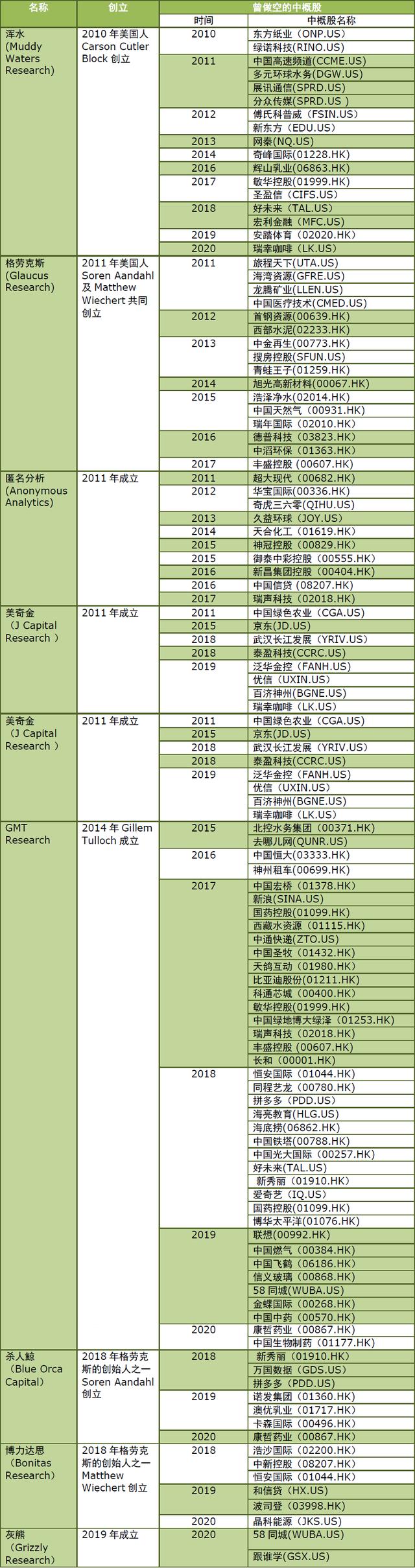 盘点那些遭遇做空的中概股：有的退市摘牌 有的成功反击_腾讯新闻