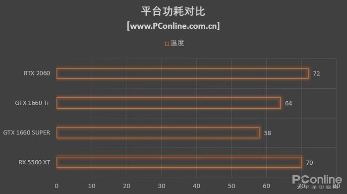 記錄烤機時顯卡最高的溫度,可以得到下面的圖表.