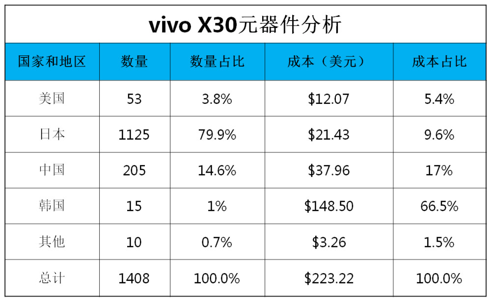 e分析:从vivo x30元器件构成浅析手机厂商联合研发芯片的意义