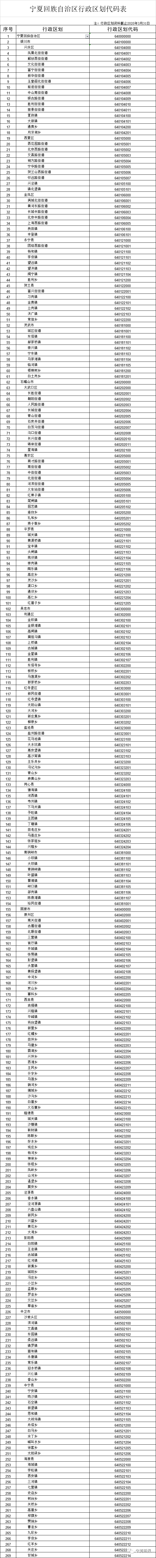 中寧寧夏回族自治區行政區劃代碼公告