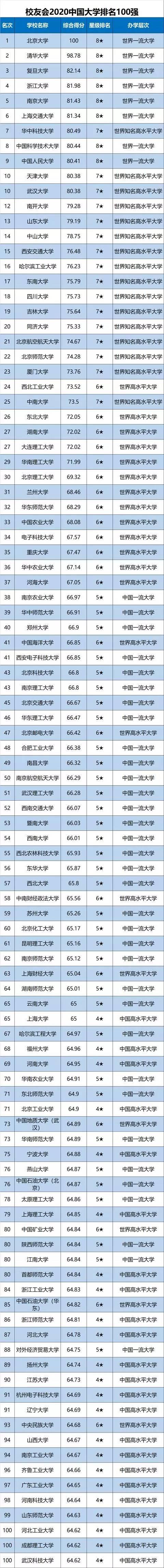 2020中国大学排名100强，天津大学挺进前十！
