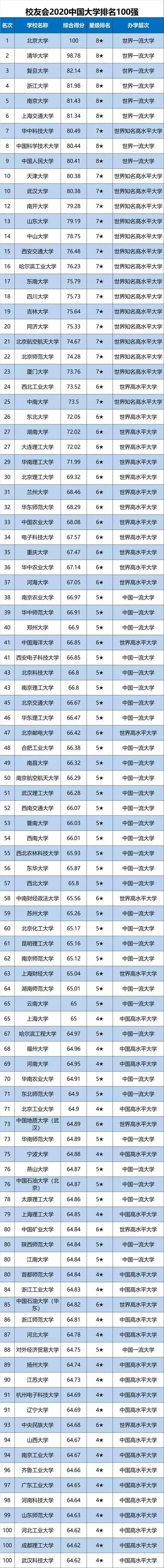 2020中国大学排名100强，天津大学挺进前十！