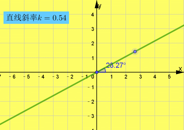 直线倾斜角与斜率的关系
