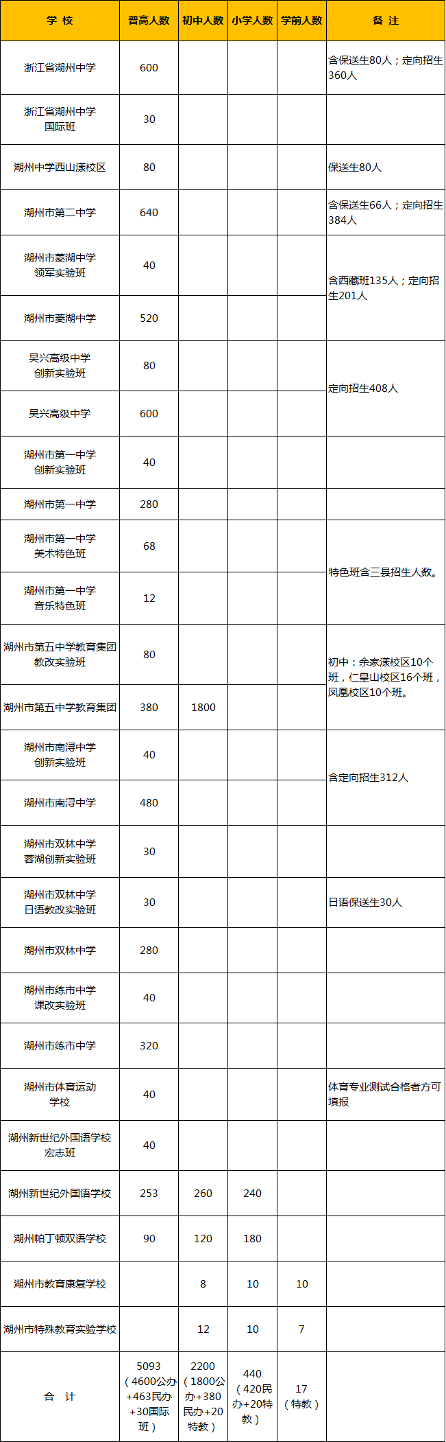 2020湖州市技校排名_2020年市属学校普通中小学