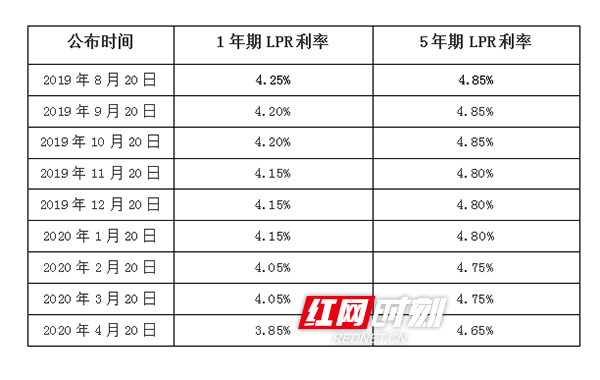 中國人民銀行官網,lpr,lpr利率,貸款基準利率