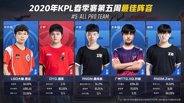 KPL春季赛：LGD大鹅7胜1负东部第一，DYG、AG西部第一、第二