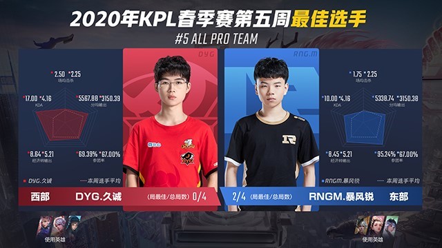 KPL春季赛：LGD大鹅7胜1负东部第一，DYG、AG西部第一、第二