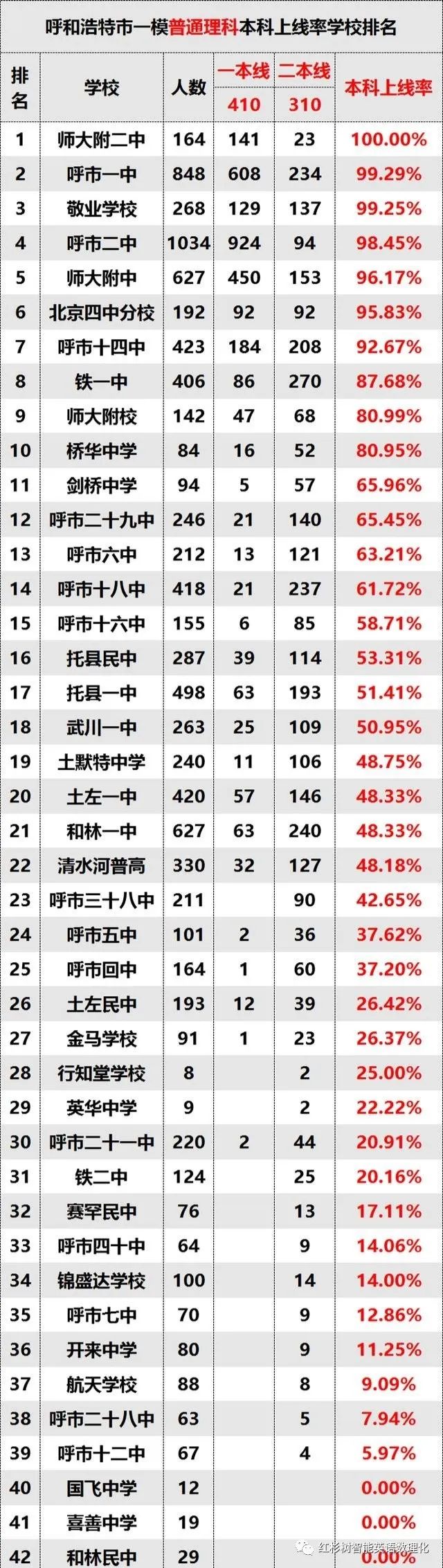 呼市2020高考一摸成_重磅首发丨2020广一模分数换算成高考分“