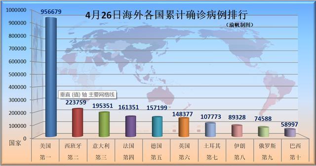 26日海外疫情:全球死亡20萬,美國海軍要