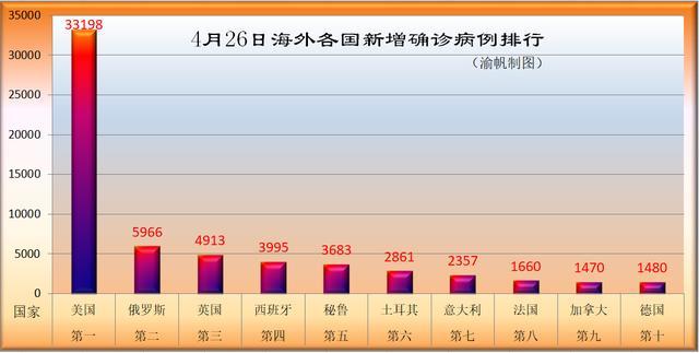 26日海外疫情:全球死亡20萬,美國海軍要