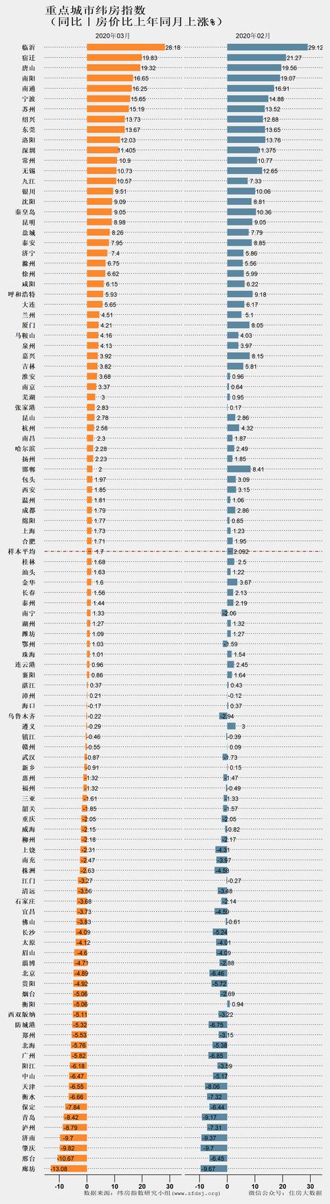 济南青岛房价降幅前几位，这个市涨幅全国第一