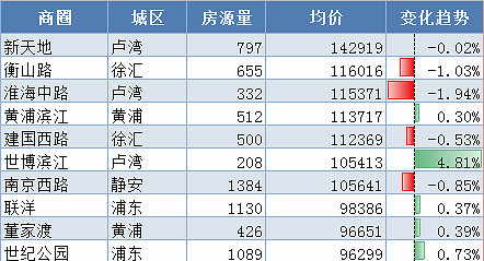 上海二手房,上海商圈,房价,楼市,下跌