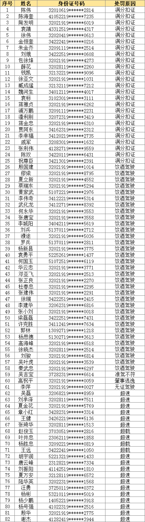 扣证吊销无锡这123人有你认识的吗