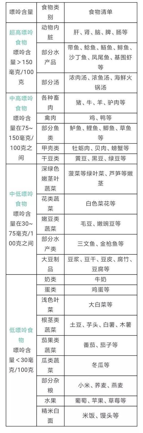 常见食物嘌呤表,海鲜不是最高的,第一很多人吃火锅时爱放!