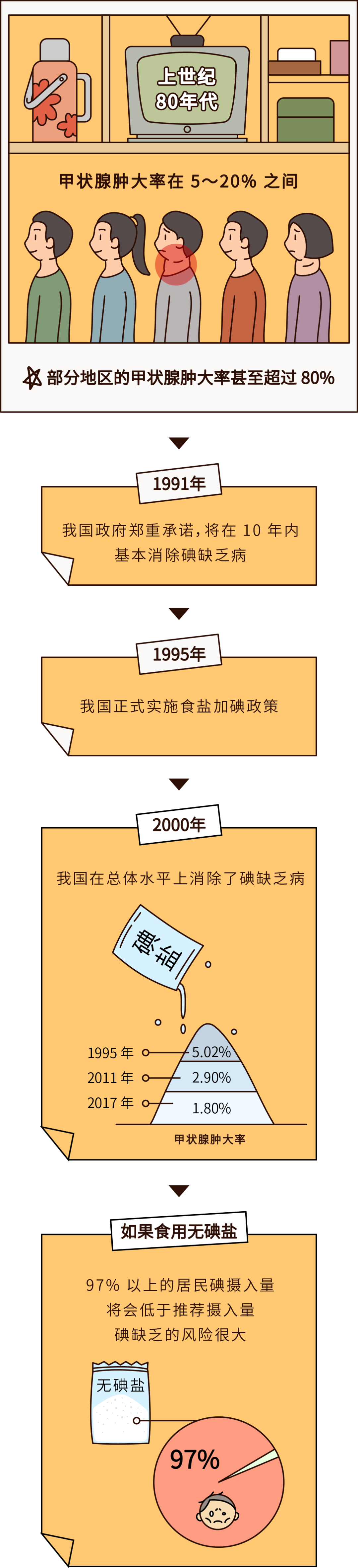 碘盐|买盐的时候，是碘盐好还是无碘盐好？