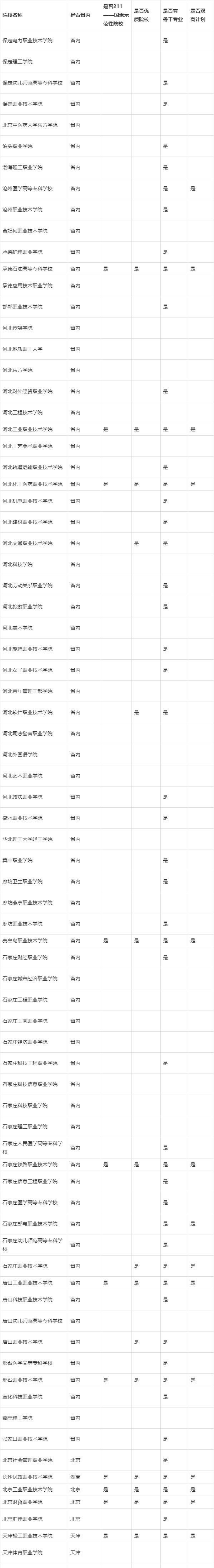 2020单招学校河北排名2020河北省大学录取分排名前十五的榜单