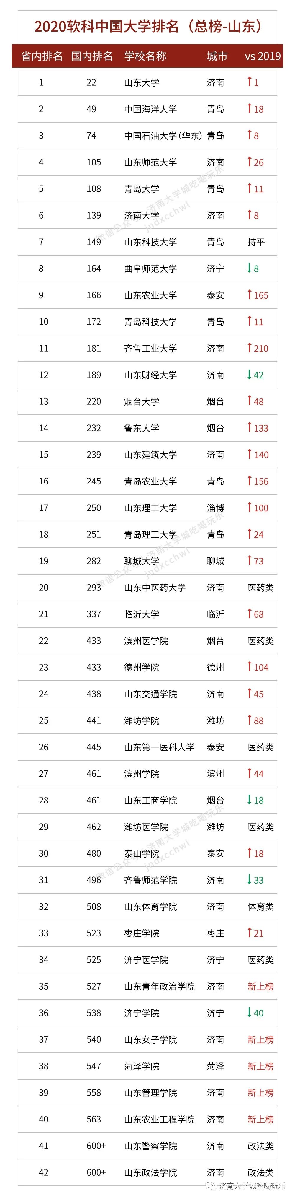 软科2020全国独立学_2020软科发布:中国独立学院排名100强