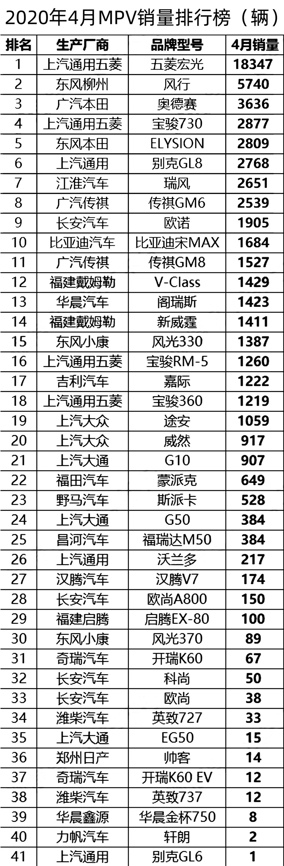 4月份中国汽车销量排行榜(图20)