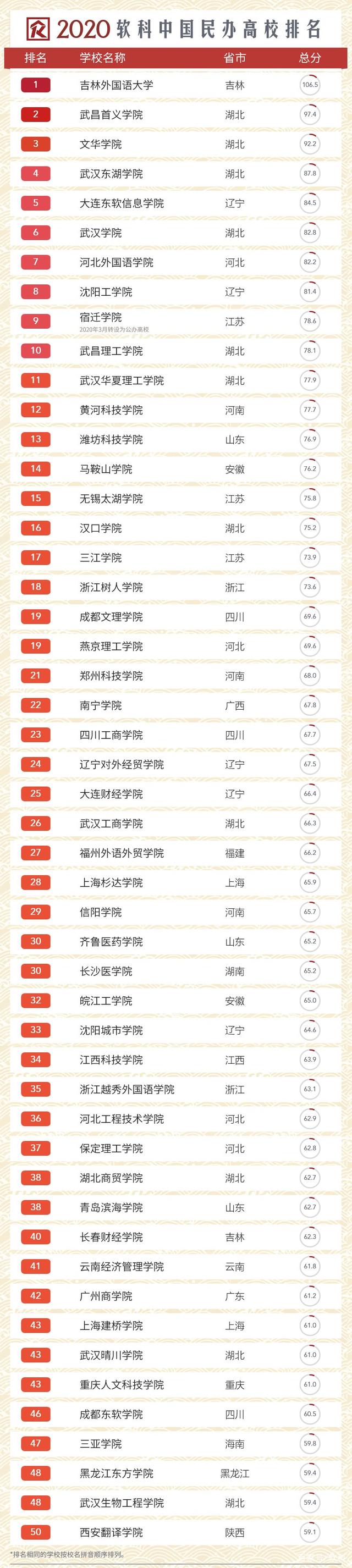 2020民办大学排名出炉：湖北5所民办院校强势进入十强