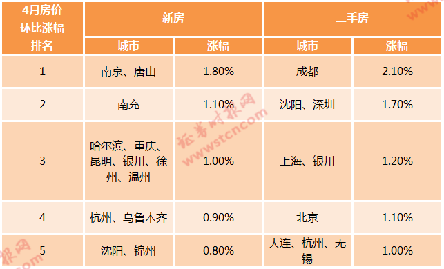 8%,位居全國第一;二手房價漲幅居前的是成都,瀋陽,深圳,上海,銀川