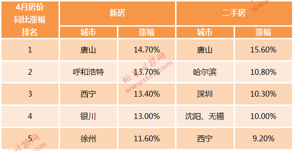 8%,位居全國第一;二手房價漲幅居前的是成都,瀋陽,深圳,上海,銀川