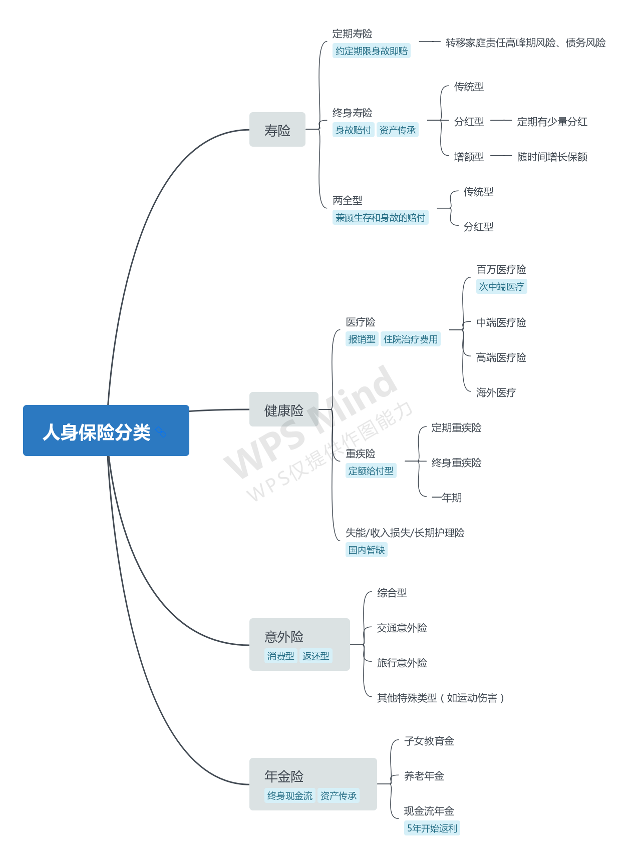 保险分类图思维导图图片