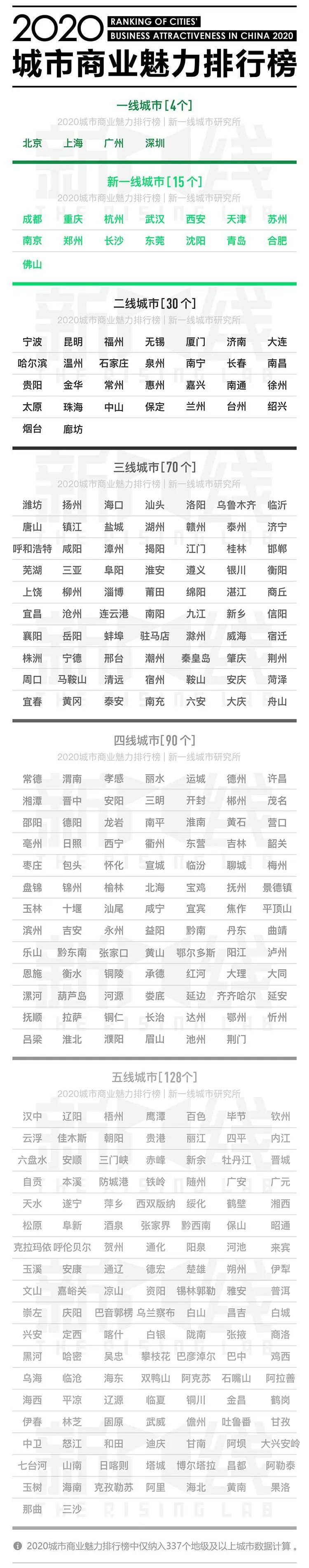 中国337个城市最新排名！这15个城市最有潜力！